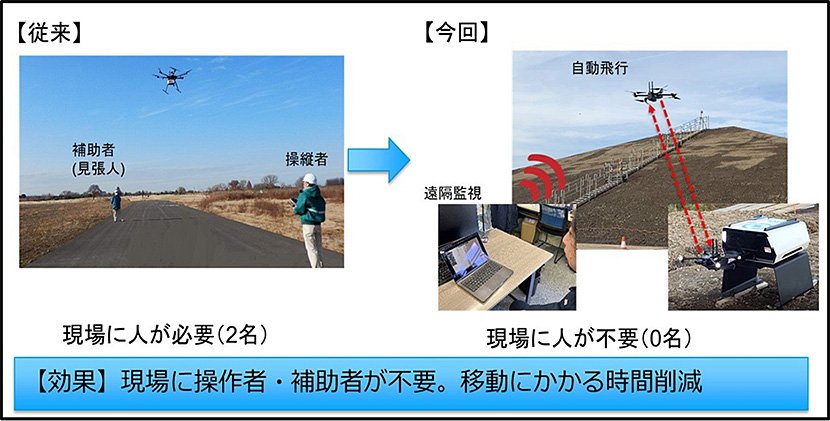 ドローンを活用した施工管理DXを実施 イメージ