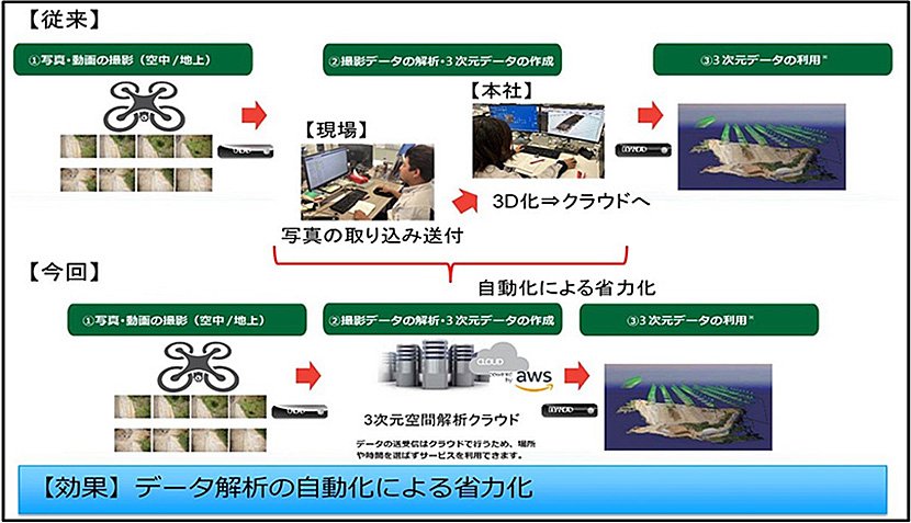 ドローンを活用した施工管理DXを実施 イメージ