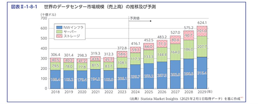 出典：令和7年度版「情報通信白書　第Ⅱ部」　イメージ