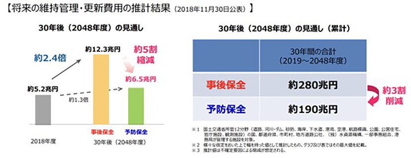 出典:インフラの集約・再編等の推進に向けた【分野横断】事例集|国土交通省 イメージ