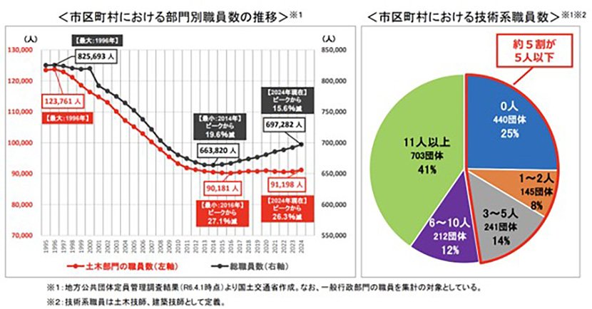 出典:国土交通省におけるインフラ老朽化対策の取り組み|国土交通省 イメージ