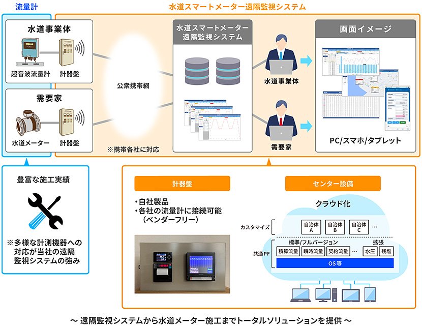 水道スマートメーター遠隔監視システム イメージ