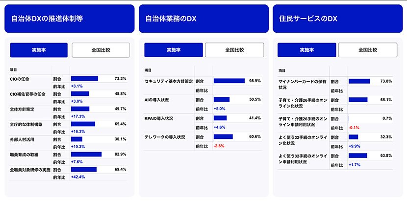 市町村毎のDX推進状況
出典：デジタル庁「自治体DXの取組に関するダッシュボード」（令和7年5月）　イメージ