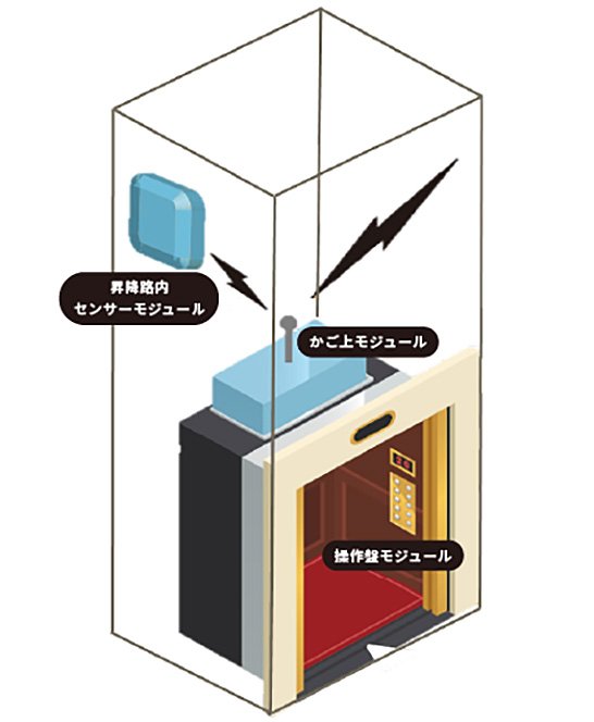 エレベータ昇降できる自律移動ロボット~後付けで連携可能~ イメージ