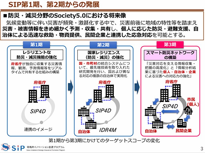 出典：戦略的イノベーション創造プログラム（SIP）令和7年3月27日資料　イメージ