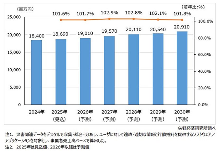国内の防災情報システム市場規模推移・予測 出典：防災DX市場に関する調査を実施（2025年）　2025/09/09プレスリリース　イメージ