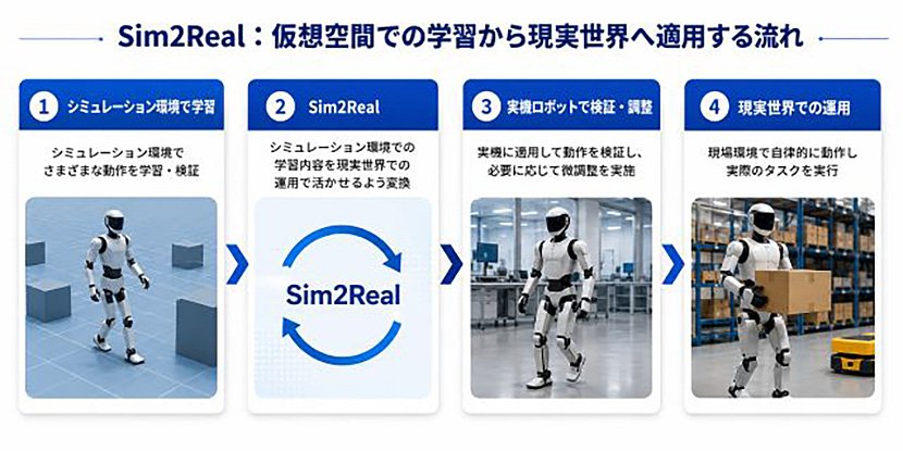 Sim2Real：仮想空間での学習から現実世界へ適用する流れ　イメージ