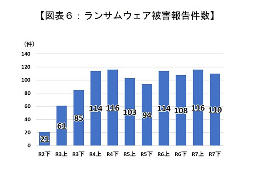 図表6：ランサムウェア被害報告件数|出典：令和７年におけるサイバー空間をめぐる脅威の情勢等について｜警察庁サイバー警察局　イメージ