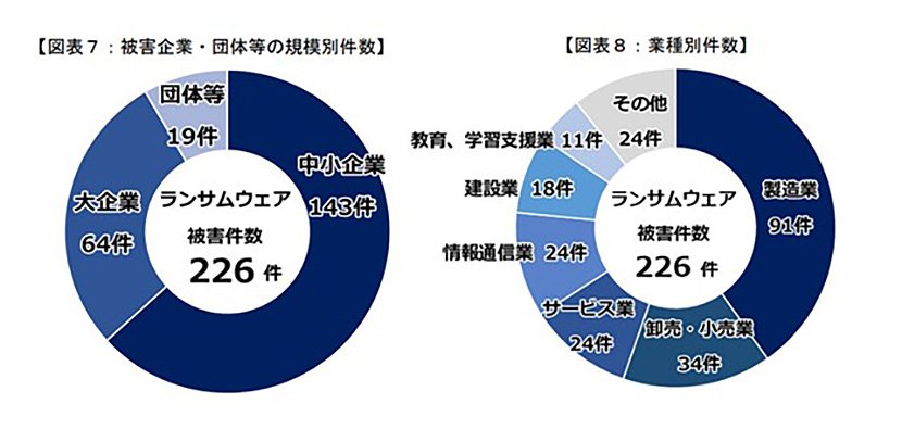 図表7：被害企業・団体等の規模別件数|出典：令和７年におけるサイバー空間をめぐる脅威の情勢等について｜警察庁サイバー警察局　イメージ