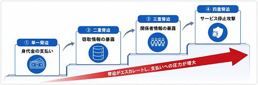 二重・三重・四重の脅迫が行われる　イメージ