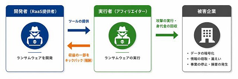 RaaSにより攻撃が仕組み化されている　イメージ