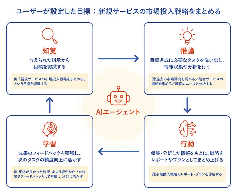 ユーザーが設定した目標:新規サービスの市場投入戦略をまとめる イメージ