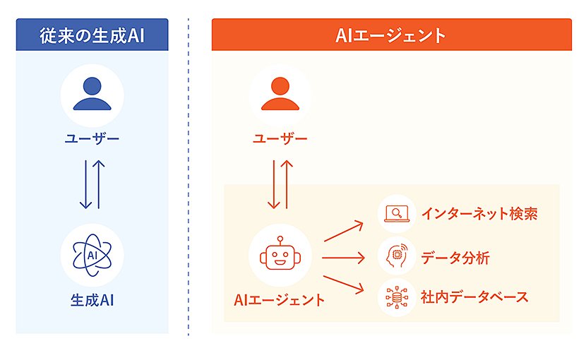 従来の生成AI AIエージェント イメージ