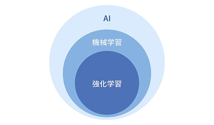 AIと機械学習、強化学習の関係性 イメージ
