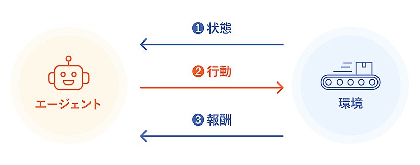 強化学習の仕組み イメージ