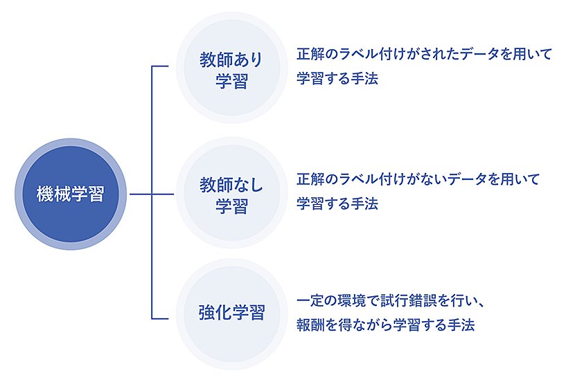 強化学習と教師あり学習・教師なし学習との違い イメージ