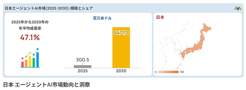 出典:MarketsandMarkets Agentic AI Market Report (2025-2030) イメージ