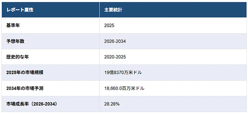出典:IMARC Group 日本のデジタルツイン市場規模、シェア、動向、予測タイプ、テクノロジー、エンドユース、地域別、2026-2034年 イメージ