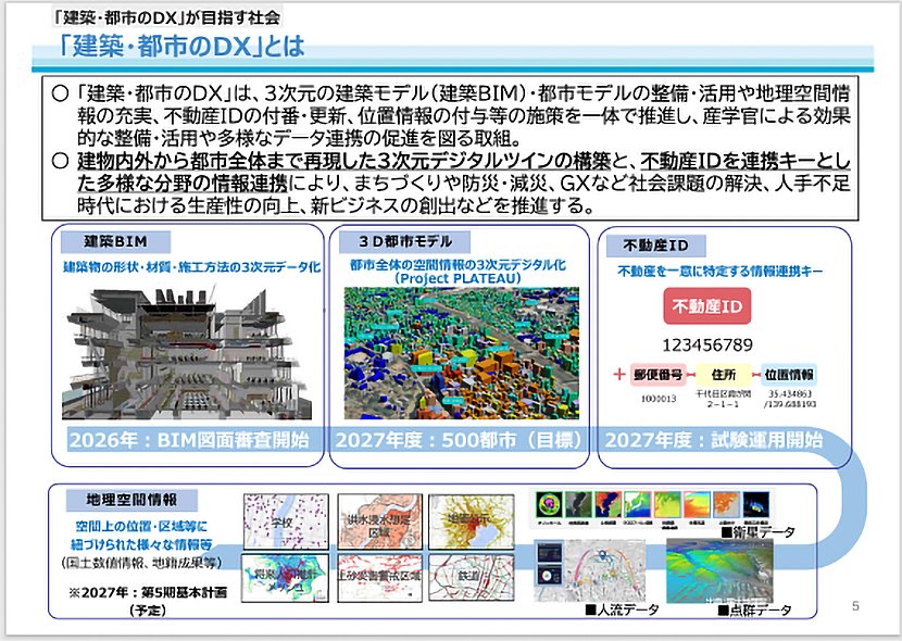 出典:国土交通省「建築・都市のDX」中長期ビジョン 2026年3月18日 イメージ