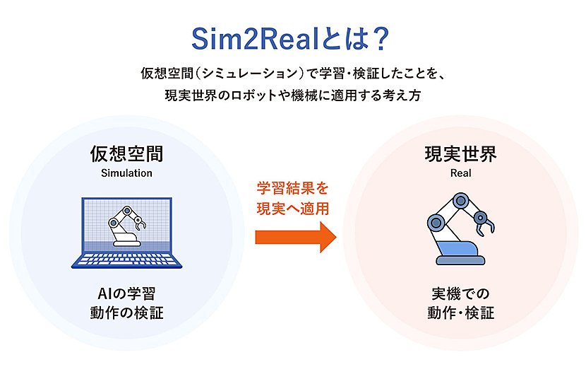 Sim2Real(Simulation to Real)とは イメージ
