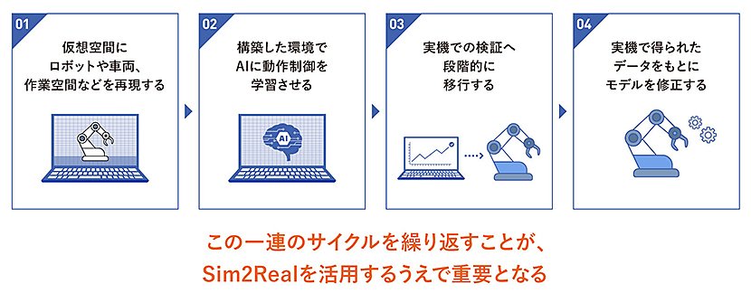 Sim2Realによる学習・検証の基本的な流れ イメージ