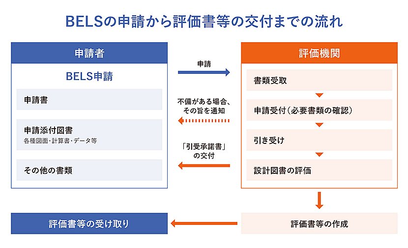 参考:BELS評価業務方法書|一般社団法人 住宅性能評価・表示協会 イメージ