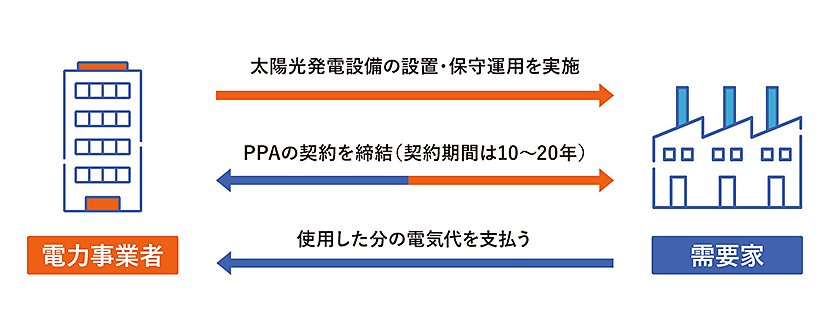 コーポレートPPAの仕組み　イメージ