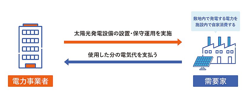 オンサイトPPA　イメージ