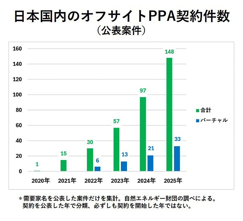 参考：コーポレートPPA 日本の最新動向 2026年版｜自然エネルギー財団　イメージ