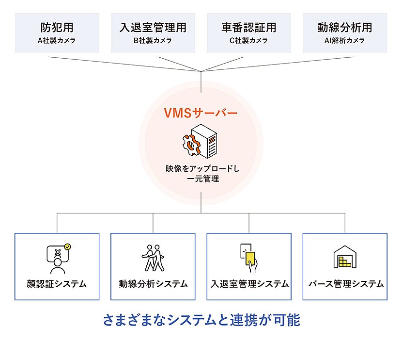 防犯カメラ運用の課題解決につながる「VMS」とは　イメージ
