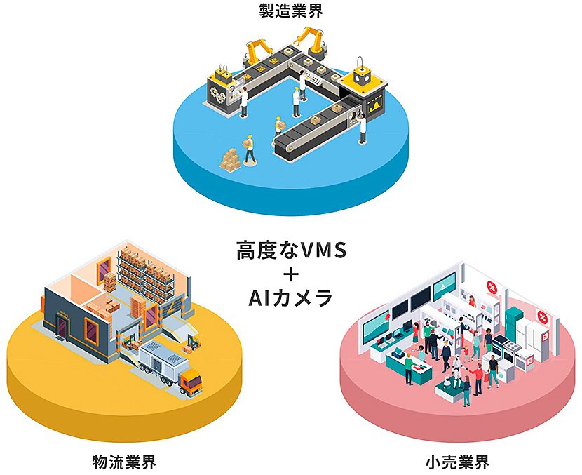 【業界別】VMSの活用方法　イメージ