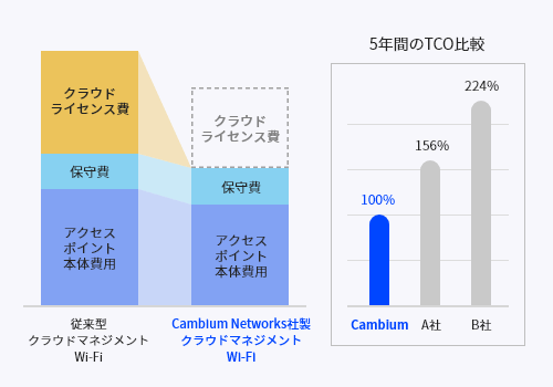 クラウドを含む、一切の利用ライセンス料金が不要！　PCイメージ