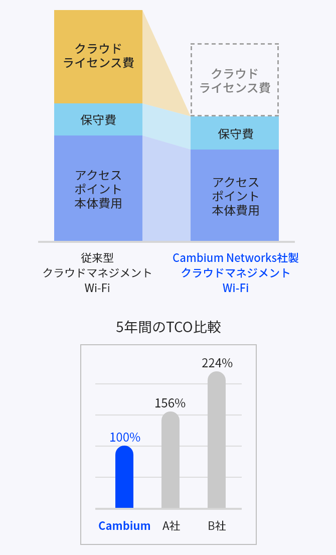 クラウドを含む、一切の利用ライセンス料金が不要！　SPイメージ