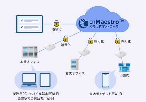 複数拠点にあるアクセスポイントを一括管理できる イメージ