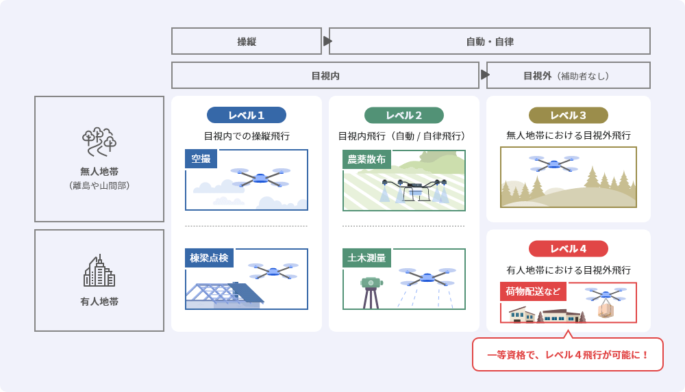 国家ライセンス制度など