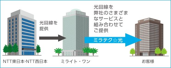 ミラテク☆光 加入後のご提供イメージ