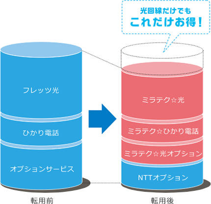 転用する場合のコスト削減イメージ