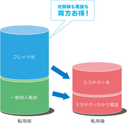 一般加入電話をミラテク☆ひかり電話にする場合のコスト削減イメージ