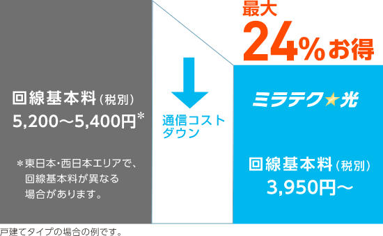 通信基本料 最大24％お得