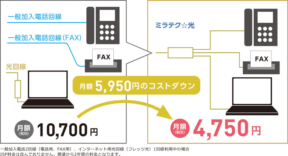 ミラテク☆光なら月額5,950円のコストダウン