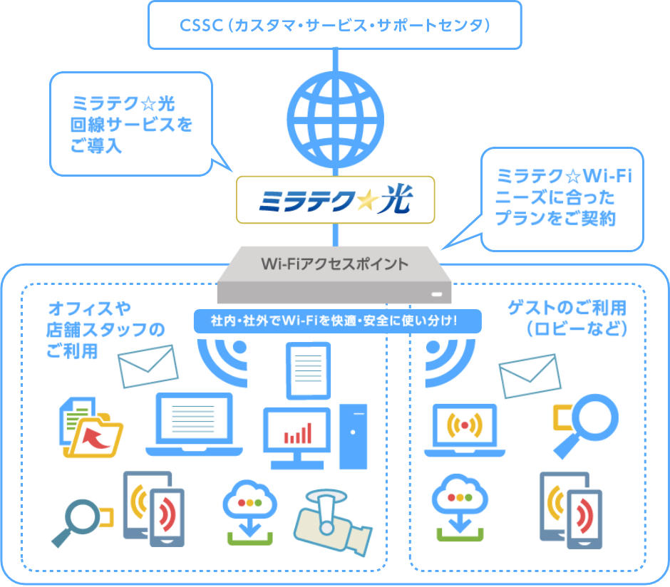 ミラテク☆Wi-Fiご利用イメージ図